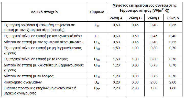 Έλεγτος θερμομονωηικής επάρκειας δομικών ζηοιτείων Ο ΚΕΝΑΚ επιβάλλει