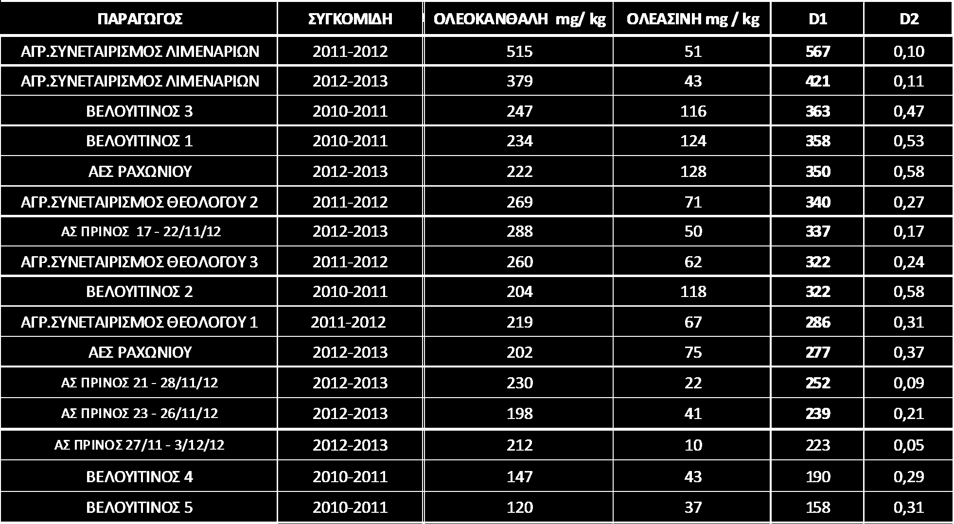 Τα απμηειέζμαηα ηεξ Θάζμο Βειμοηηηκμξ 2011 422 214