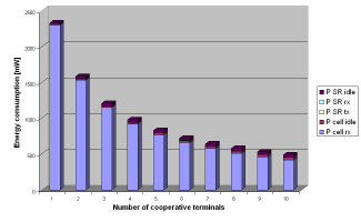 ΚΕΦΑΛΑΙΟ 3 Εικόνα 3.7 - Η ενεργειακή κατανάλωση συναρτήση των αριθµό των τερµατικών που συνεργάζονται (SVC, GPRS/BT).