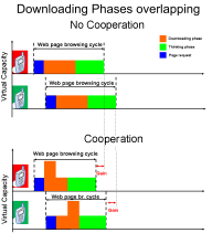 ΣΥΝΕΡΓΑΤΙΚΑ ΙΚΤΥΑ 3.3.4.3) Web browsing Μία ακόµα εφαρµογή που αναµένεται να έχουν τα συνεργατικά δίκτυα αφορά τη πλοήγηση ιστοσελίδας (web browsing).