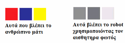 Εικόνα 2-32: Χαρακτηριστική καµπύλη ευαισθησία αισθητήρα φωτός Το φωτοτρανζίστορ στον αισθητήρα είναι πολύ πιο ευαίσθητο στα υπέρυθρα χρώµατα του φωτός από το σχετικά στενό ορατό φάσµα βλέπουµε.