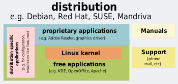 Παράδειγμα 3: Mixed Licences (To Λ.Σ. Linux) Παράδειγμα 3 (Mixed): To Λειτουργικό Σύστημα Linux Αποτελείται από κάποιο Πυρήνα (Kernel) και Εργαλεία, Βιβλιοθήκες και Xwin για Σύστημα Διαπροσωπείας.