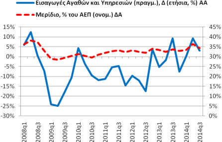 Πίνακας Α2: Οι Συνιστώσες του Πραγματικού ΑΕΠ (μη εποχικά διορθωμένα στοιχεία) Συνολική Περίοδος: 1996q3-2014q3 Υποπερίοδος: 2008q1 2014q3 Δημοσίευση: 28/11/2014 Ιδιωτική Κατανάλωση (δαπάνη) Για το