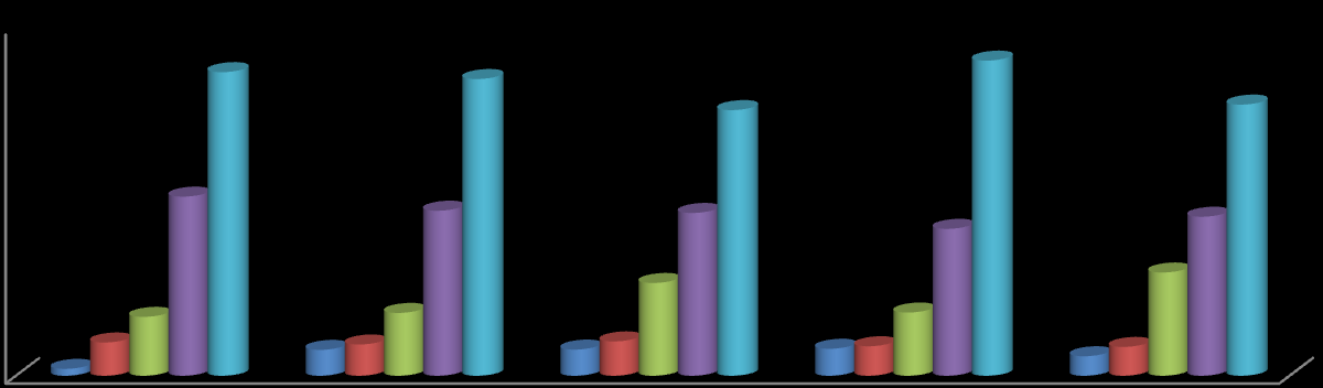 5.4% of supervisors partially disd and 4.4% of them disd that ECDL training and certification improved appearance and presentation of a candidate s report on either WORD/EXCEL/POWERPOINT/ACCESS.