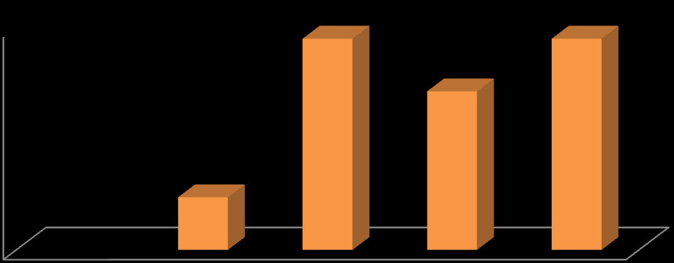 In ACCESS, supervisors perceptions after ECDL training and certification are presented graphically in the following diagrams: The employee has been improved in the following when using access: 8 7 6