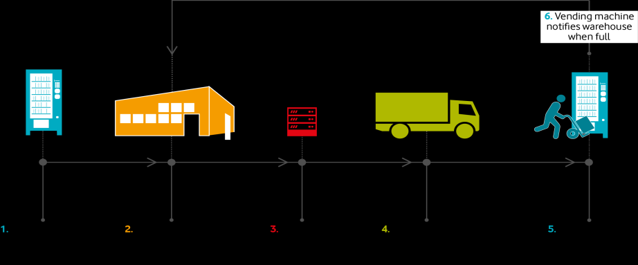 Τι είναι το Machine-to-Machine (M2M) M2M Το M2M είναι: Απλές συσκευές που μετατρέπονται σε έξυπνα συστήματα και μπορούν να ανταλλάσουν πληροφορία αυτόματα Αποστολή δεδομένων λειτουργίας, επικοινωνία