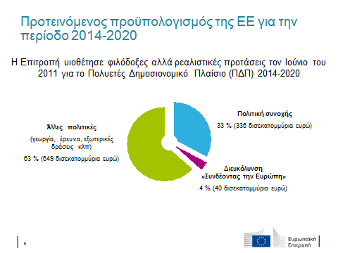 4.4. ΔΙΑΘΕΣΙΜΟΙ ΠΟΡΟΙ, ΟΙΚΟΝΟΜΙΚΟΣ ΚΑΙ ΧΡΟΝΙΚΟΣ ΠΡΟΓΡΑΜΜΑΤΙΣΜΟΣ Σύμφωνα με το σχέδιο δημοσιονομικών προοπτικών (προϋπολογισμός) της Ευρωπαϊκής Επιτροπής, για την περίοδο 2014-2020 προτείνεται η