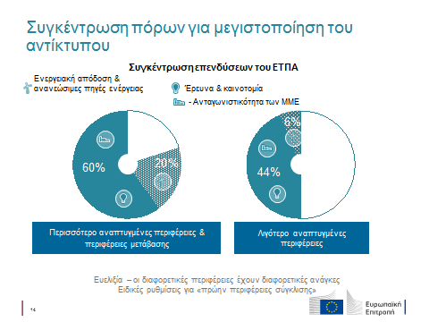 Κατανομή πόρων των Διαρθρωτικών Ταμείων Περιφέρειες ΕΚΤ ΕΤΠΑ Λιγότερο αναπτυγμένες 25% 75% Σε μετάβαση