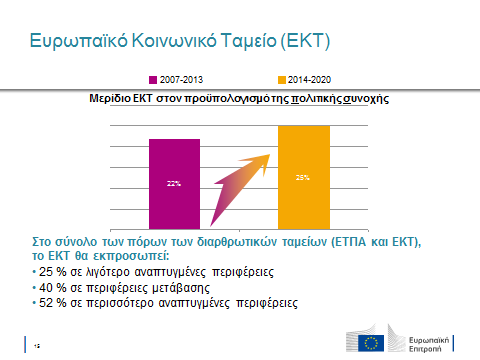 Πηγή: Ευρωπαϊκή Επιτροπή 2012β Σε ό,τι αφορά το συνολικό «χρηματοδοτικό φάκελο» της Πολιτικής της Συνοχής, τα δεδομένα μέχρι στιγμής είναι τα ακόλουθα (European Commission 2011d). 2007-13.