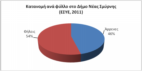 που από τις προηγούμενες δεκαετίες καταγράφεται, η οποία δείχνει να μετριάζεται την τελευταία εικοσαετία και να υπάρχει μια μικρή μείωση στην τελευταία απογραφή (211).