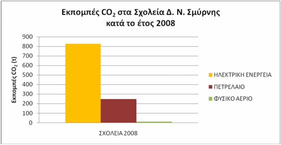 Αξίζει να τονιστεί ότι με βάση τις υφιστάμενες διαδικασίες που ακολουθούνται, ο δήμος ναι μεν καλύπτει τις ενεργειακές δαπάνες των σχολικών κτιρίων, ωστόσο όμως δεν γνωρίζει πάντα την ενέργεια σε