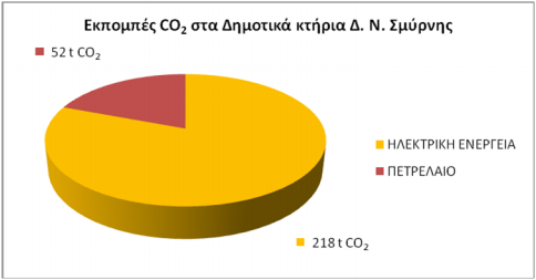 5.3.3 ΔΦΩΤΙΣΜΣ Η συνολική κατανάλωση ηλεκτρισμού του Δήμου Νέας Σμύρνης για φωτισμό οδών και πλατειών σε φυσικές μονάδες (kwh) δεν ήταν διαθέσιμη.