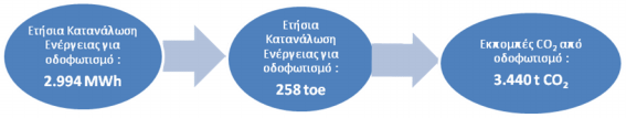 ι χρησιμοποιούμενοι λαμπτήρες είναι κυρίως νατρίου υψηλής και χαμηλής πίεσης καθώς και υδραργύρου, ενώ υπάρχει και ένας μικρός αριθμός λαμπτήρων φθορισμού και μεταλλικών αλογονιδίων.