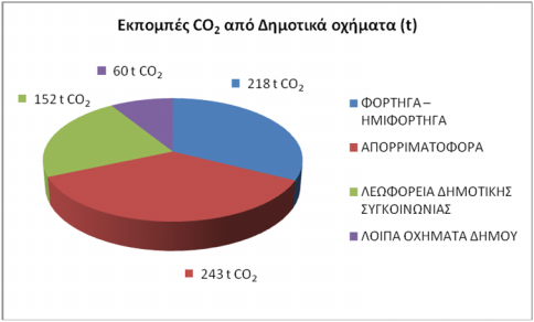 5.3.4 ΜΕΤΑΦΡΕΣ ΧΗΜΑΤΑ Δημοτικός Στόλος Σε ότι αφορά στα δημοτικά οχήματα, ο υφιστάμενος στόλος, τα οχηματοχιλιόμετρα και η κατανάλωση καυσίμων το 28 όπως αυτά δόθηκαν από τις Υπηρεσίες του Δήμου