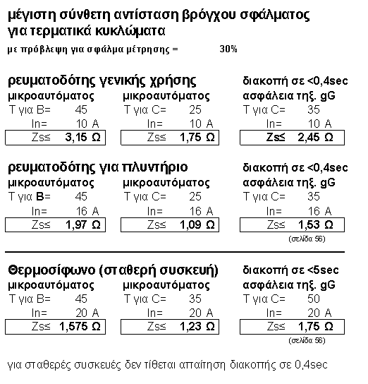 Παξαδείγκαηα 151 έσο 164 Πφζε αληίζηαζε πξέπεη λα έρεη ν βξφρνο ζθάικαηνο ζε κεξηθά ηεξκαηηθά θπθιψκαηα γηα απηφκαηε δηαθνπή ζε 400 ms: Ζ αληίζηαζε βξφρνπ ζθάικαηνο δελ