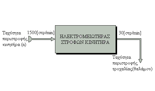 3.7 Βαρούλκο ή μειωτήρας Το βαρούλκο ελαττώνει την ταχύτητα περιστροφής του κινητήρα στην ταχύτητα περιστροφής της τροχαλίας και κατ