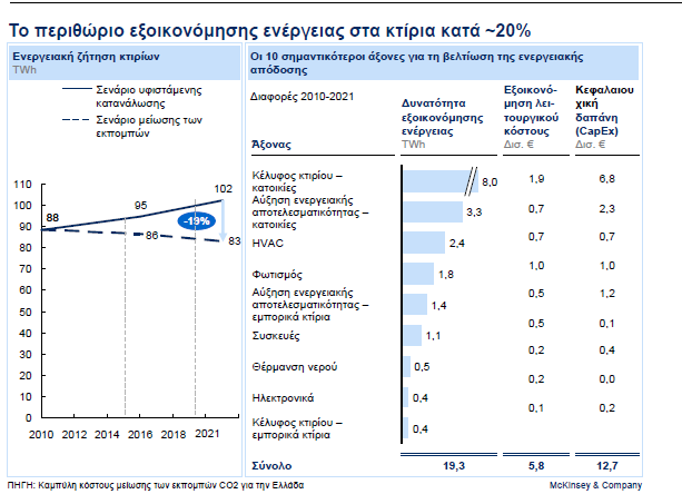 κατανάλωσης των υπαρχόντων και νέων ακινήτων, θα μπορούσε να επιτευχθεί αύξηση στην ΑΠΑ του βιομηχανικού και κατασκευαστικού κλάδου κατά 1 δισ. σε ετήσια βάση με ορίζοντα το 2021. Σχήμα 35 2.