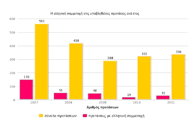 4. H ΠΡΟΣΦΟΡΑ ΑΠΟ ΤΗΝ ΠΛΕΥΡΑ ΤΗΣ ΕΡΕΥΝΑΣ ΚΑΙ ΤΕΧΝΟΛΟΓΙΑΣ 4.1 