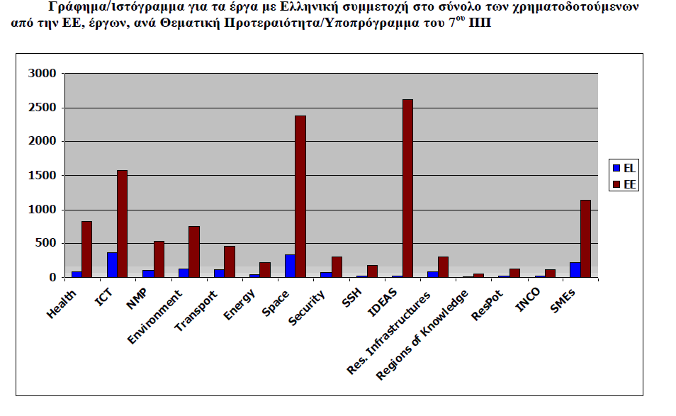 Σε ό,τι αφορά στα μέχρι σήμερα (Σεπτέμβριος 2013) εγκεκριμένα έργα: Αριθμός έργων με ελληνική συμμετοχή 60 Οι ελληνικοί οργανισμοί απορροφούν 36,3 εκ. Ευρώ ή ~2,7 % (Δηλ.