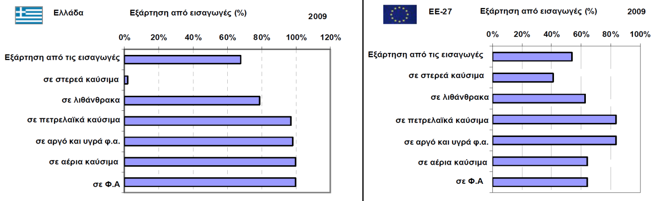 2.1.1.1 Βασικοί Ενεργειακοί Δείκτες Βασικά δεδομένα (εκτιμήσεις 2010) (Πηγή: 10) ΣΕΠΕ 22 : 27 εκ. ΤΙΠ 23 ( πετρέλαιο 52%, άνθρακας 27%, φυσικό αέριο 12%, ΑΠΕ 7.5%), 0.