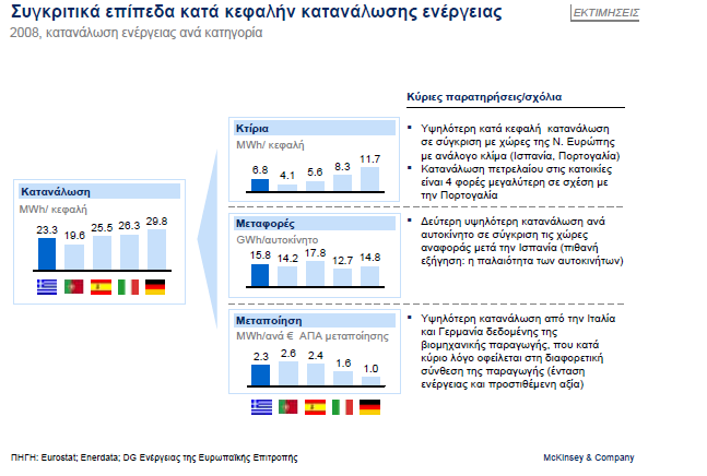 koe/ 2000 Σχήμα 14: Ενεργειακή ένταση τελικής κατανάλωσης ενέργειας. Εξέλιξη 2000-2010 Ενεργειακή ένταση τελικής κατανάλωσης ενέργειας 0.15 0.14 0.13 0.12 0.11 0.10 0.09 0.08 0.07 0.