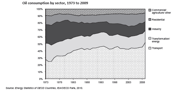 Σχήμα 17: Παραγωγή Λιγνίτη στην Ελλάδα 1980-2010 Πηγή (10) 2.1.2.2.2 ΥΓΡΑ ΚΑΥΣΙΜΑ : ΠΕΤΡΕΛΑΙΟ και προϊόντα πετρελαίου (Επικεντρωμένα στις Μεταφορές) Το πετρέλαιο αποτελεί τη σημαντικότερη πηγή ενέργειας για την Ελλάδα.