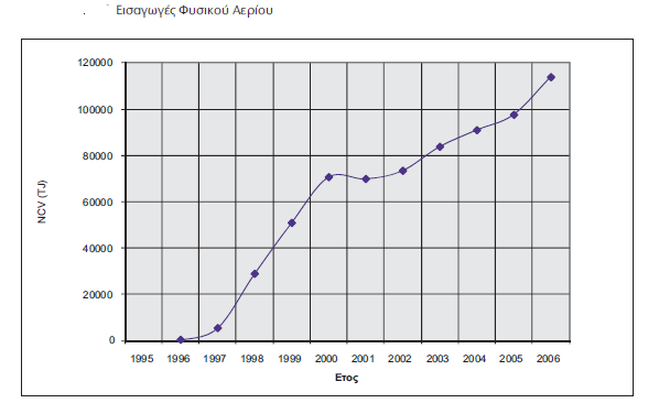 2.1.2.2.3 ΑΕΡΙΑ ΚΑΥΣΙΜΑ ΦΥΣΙΚΟ ΑΕΡΙΟ: Σταθερή Δυναμική Ανάπτυξη Γενικές πληροφορίες: Μερίδιο του φυσικού αερίου: 12% της ΣΕΠΕ και 27% της παραγωγής ηλεκτρικής ενέργειας. Εγχώρια κατανάλωση: 3.