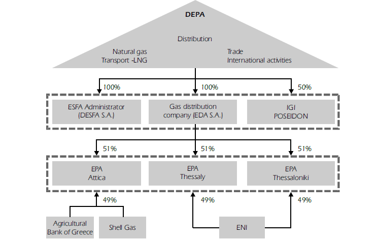 Η ΔΕΠΑ (που ανήκει κατά 65% στο Ελληνικό κράτος και κατά 35% στα Ελληνικά Πετρέλαια) παραμένει ο κύριος εισαγωγέας φυσικού αερίου αγωγών και υγροποιημένου φυσικού αερίου (Liquified Natural Gas - LNG)
