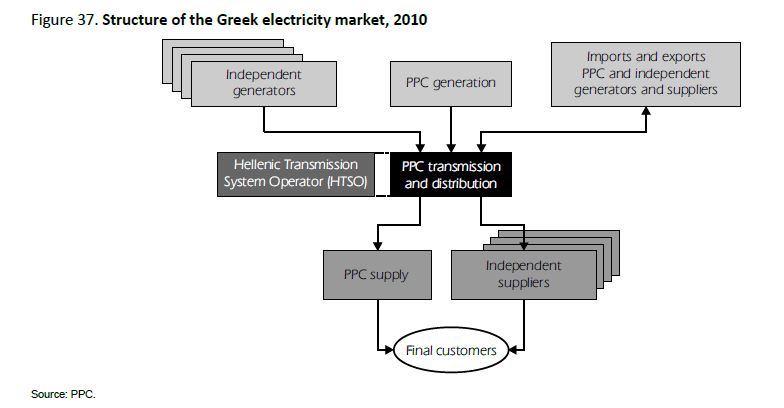 θυγατρικών της, διατηρεί μικρό μερίδιο της ισχύος που προέρχεται από ΑΠΕ.