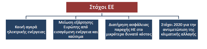 Η Ενεργειακή Ασφάλεια. Οι εισαγωγές της Ε.Ε. αυξάνονται σταθερά, ενώ η παραγωγή πετρελαίου και φυσικού αερίου μειώνεται συνεχώς. 1 Η Κλιματική αλλαγή.