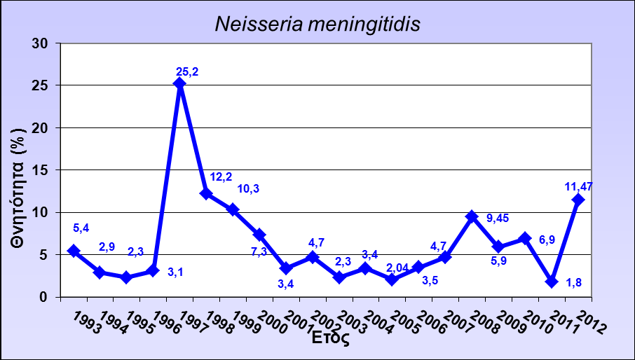 Διάγραμμα 6α. Θνητότητα μηνιγγιτιδοκοκκικής νόσου (1993-2012) Διάγραμμα 6β.