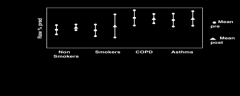 E-cig caused immediate increase in Airway Resistance Airways