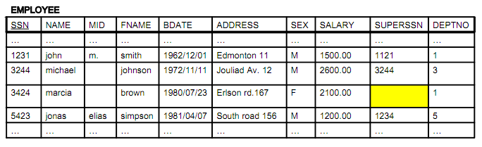 SQL (DML) Update Ενημέρωση στοιχείων πίνακα, σύνταξη: UPDATE table_name SET