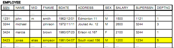 SQL (DML) Query Example 2 Q2: Βρείτε την ημερομηνία γέννησης και τη διεύθυνση του υπαλλήλου Jonas Elias Simpson.