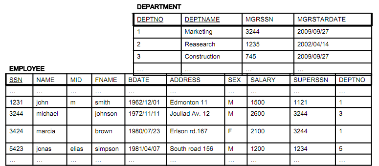 SQL (DML) Query Example 3 Q3: Τα ονοματεπώνυμα των υπαλλήλων και το όνομα του τμήματος στο οποίο