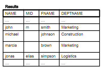 SQL (DML) Query Example 3 Q3: Τα ονοματεπώνυμα των υπαλλήλων και το όνομα του τμήματος στο οποίο δουλεύουν.