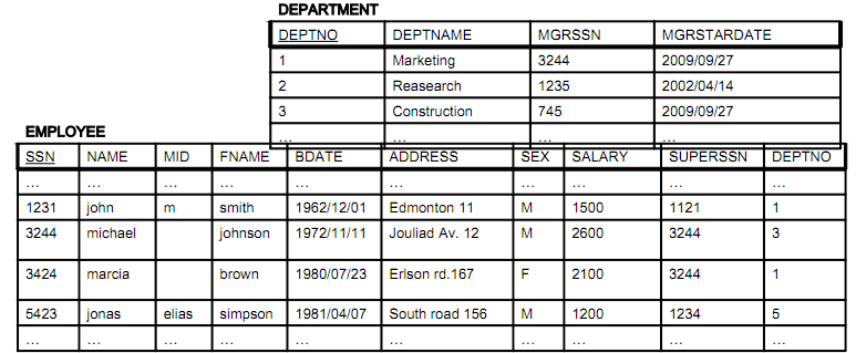 SQL (DML) Query Example 4 Q4: Τα ονοματεπώνυμα και τις διευθύνσεις όλων των υπαλλήλων που εργάζονται στο τμήμα