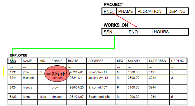 SQL (DML) Query Example 8 Q8: Βρείτε τα ονόματα των έργων