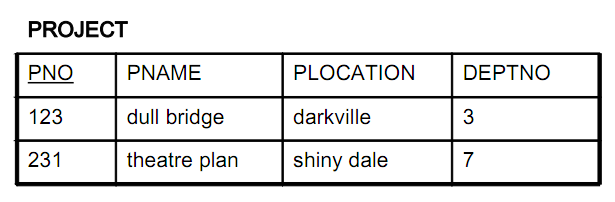 SQL (DML) Query Example 9 Q9: Βρείτε τα ονοματεπώνυμα όλων των υπαλλήλων που εργάζονται σε project που δεν ελέγχεται από το τμήμα 3