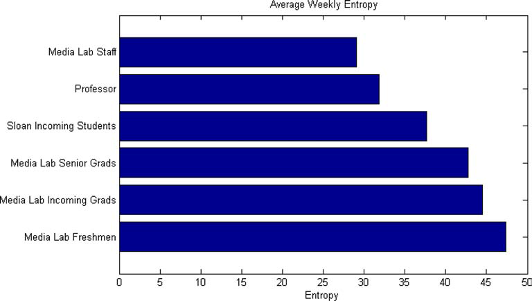 Σχήμα 2.4: Μέση εβδομαδιαία εντροπία, H(x), διαφορετικών ομάδων ατόμων βάσει της τοποθεσίας τους 2.1.