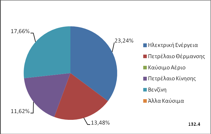 Εκπομπές διοξειδίου του άνθρακα ανά πηγή ενέργειας (tn) Μείωση εκπομπών διοξειδίου του