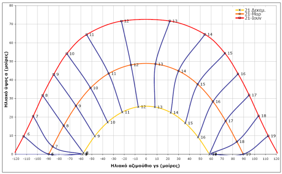 9,3 11,0 14,3 19,2 24,5 29,3 31,6 31,3 27,2 21,3 15,4 10,9 Μέση ελάχιστη μηνιαία θερμοκρασία [ ο C] 1,4 2,3 4,6 7,6 12,3 16,5 18,8 18,6 15,1 11,0 6,9 3,0 Μέση ταχύτητα του ανέμου [m/s] 3,0 3,0 2,8