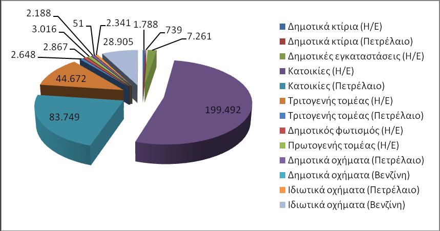 Διάγραμμα 4.2.