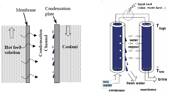 Μεκβξαλψλ. Ζ Απφζηαμε Μεκβξάλεο (Membrane Distillation MD), είλαη κηα ηέηνηα δηεξγαζία γηα ηελ νπνία παξαηίζεληαη θάπνηεο αλαιπηηθφηεξεο πιεξνθνξίεο. 3.