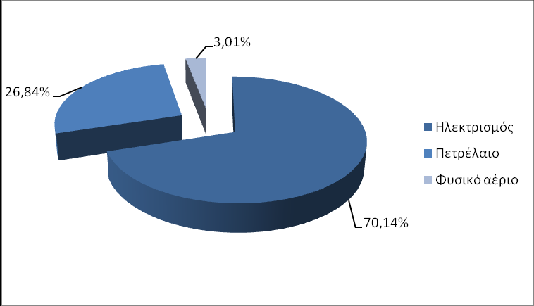 Γηάγξακκα 9: Πνζνζηηαία θαηαλνκή ηεο θαηαλάισζεο ελέξγεηαο (kwh) ζηηο ηξεηο ρξεζηκνπνηνχκελεο κνξθέο Παξφκνηα είλαη ε εηθφλα φηαλ εμεηάζεη θαλείο ηελ θαηαλάισζε ελέξγεηαο απφ πιεπξάο θφζηνπο, φπσο
