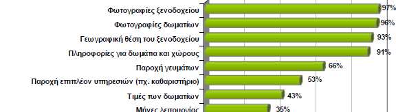 Αξιολόγηση δικτυακών τόπων ξενοδοχείων Πλούσιο