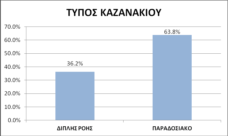 Διάγραμμα 20. Απαντήσεις σχετικά με τη μεταφορά νερού από δημόσιες βρύσες. Ερώτηση Νο 3: Στην/ις τουαλέτα/ες του σπιτιού σας το/α καζανάκι/α είναι Πίνακας 21.