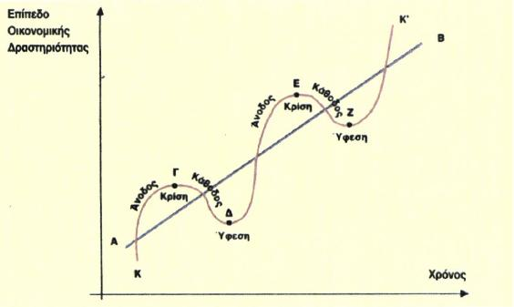 Σχεδιάγραμμα 1. Οι τέσσερις φάσεις του επιχειρηματικού κύκλου σύμφωνα με τη θεωρία των οικονομικών διακυμάνσεων. Πηγή: Γεωργακόπουλου, Θ κ.ά. (1998) Εισαγωγή στην Πολιτική Οικονομία.