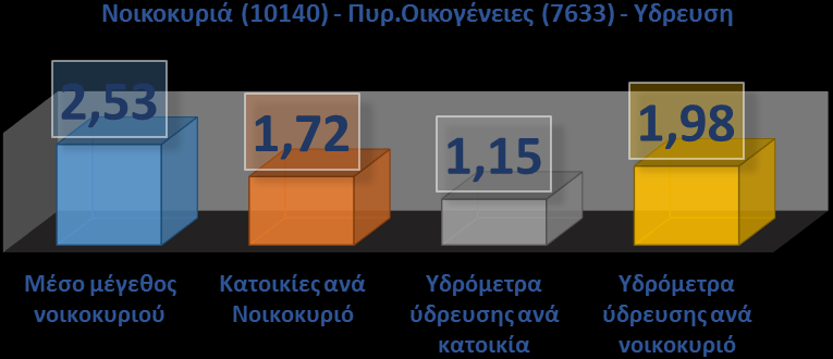 Μία στατιστική σύγκριση μεταξύ νοικοκυριών, πυρηνικών οικογενειών, κατοικιών