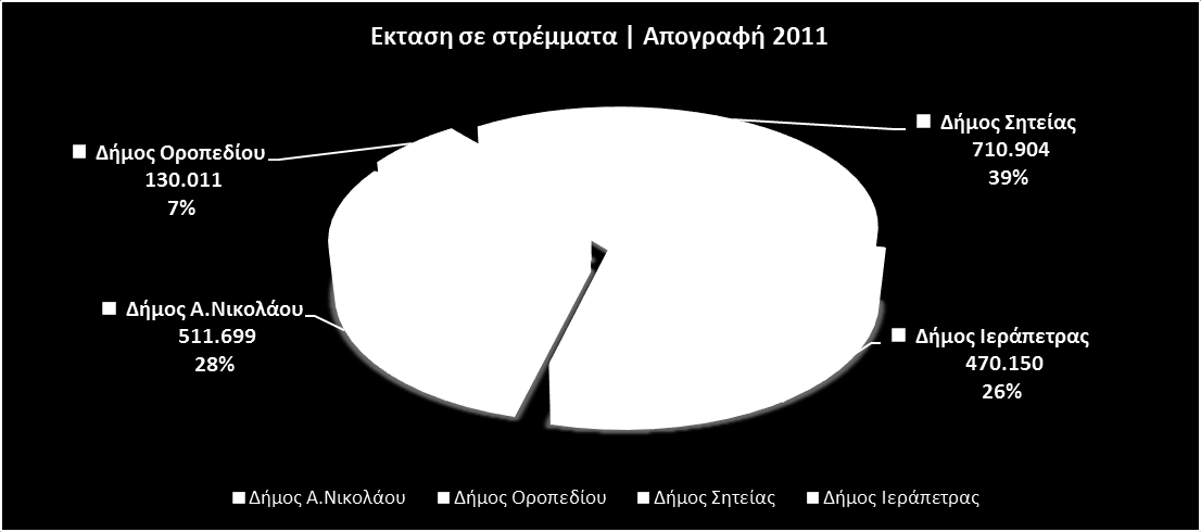 Ο Δήμος Ιεράπετρας καταλαμβάνει το 26% (470,15 Km 2 ) του Νομού Λασιθίου (1.